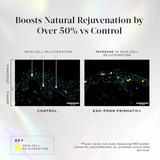 Scientific diagram showing skin cell rejuvenation with Exo-PDRN Prismatic+ product.