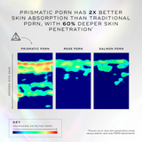 Comparison of prismatic PDRN, rose PDRN, and salmon PDRN with color-coded skin absorption depth.